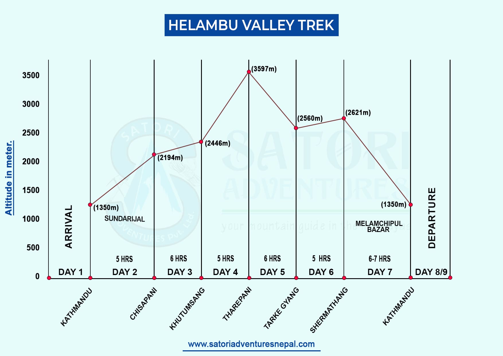 Helambu Valley Trek Altitude Map