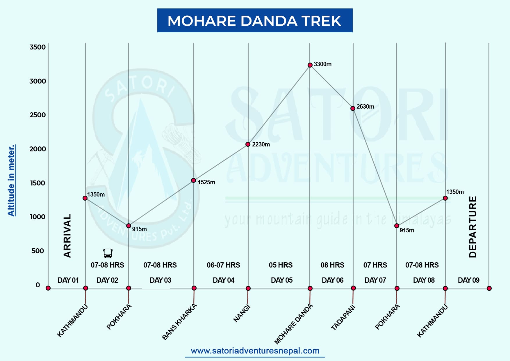  Mohare Danda Trek Altitude Map