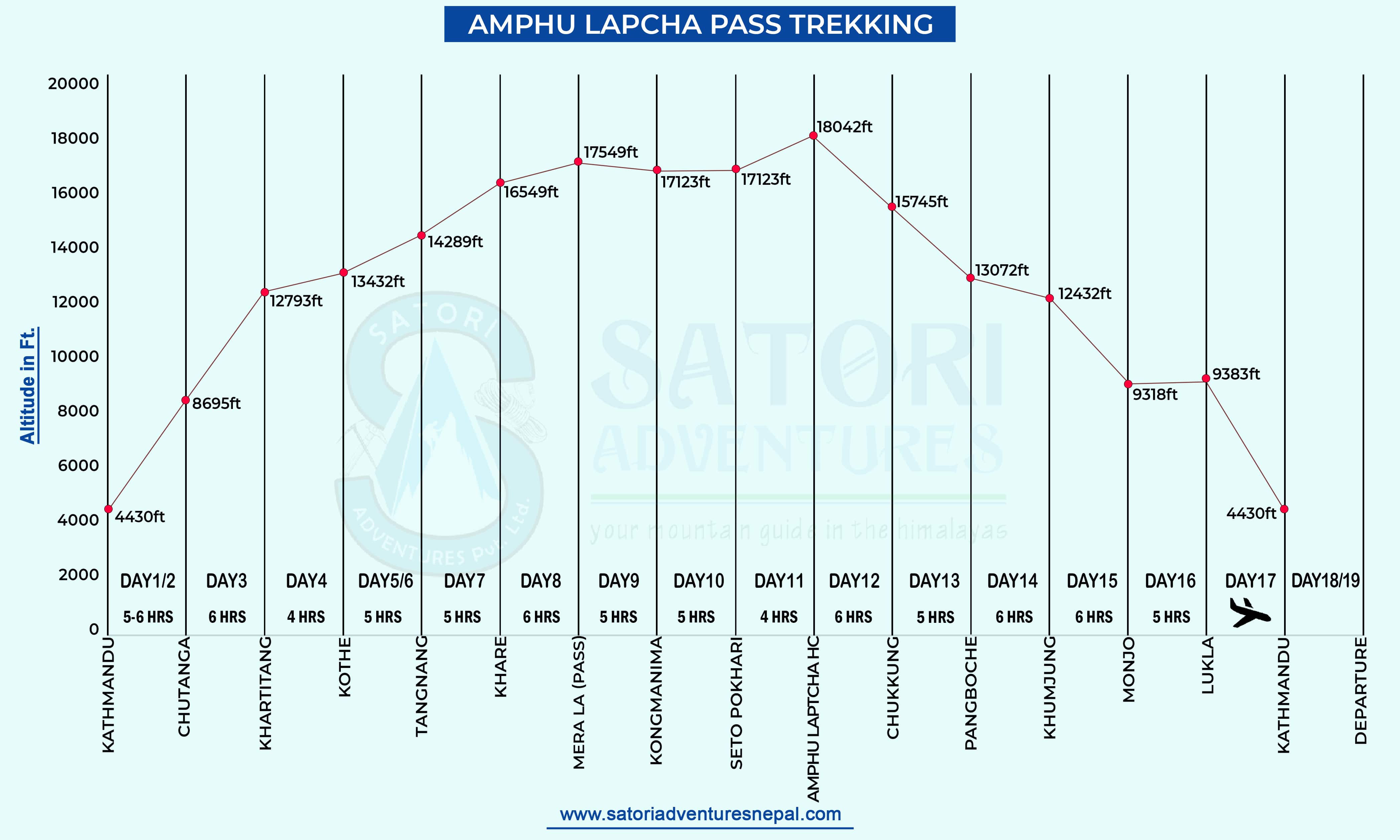 Amphu Lapcha Pass Trekking route map