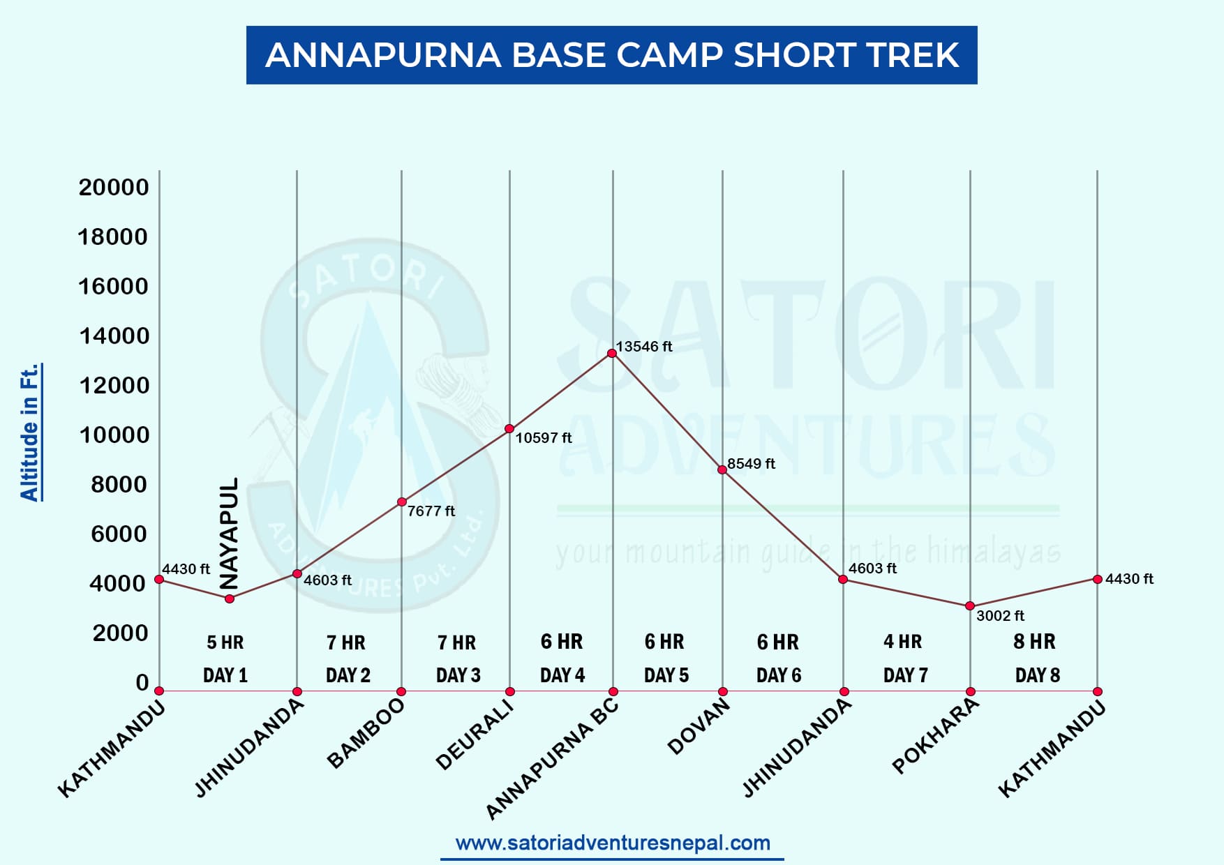 Annapurna Base Camp Short Trek route map