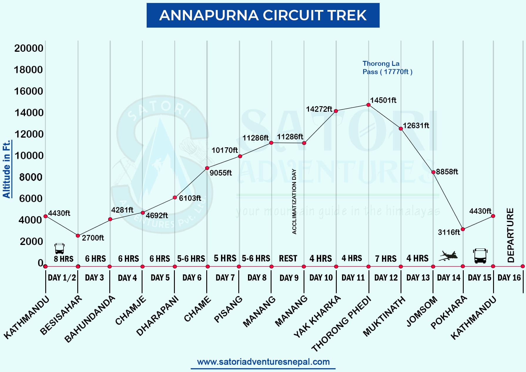 Annapurna Circuit Trek route map