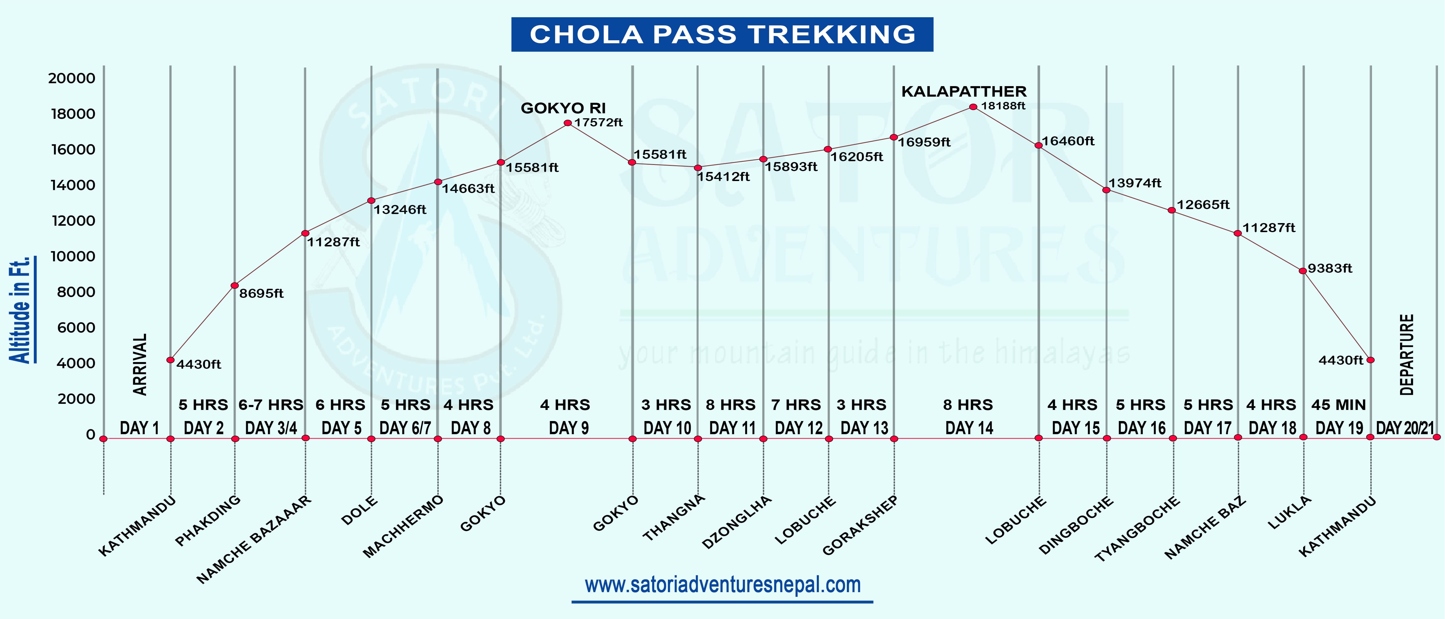 Chola Pass Trekking route map