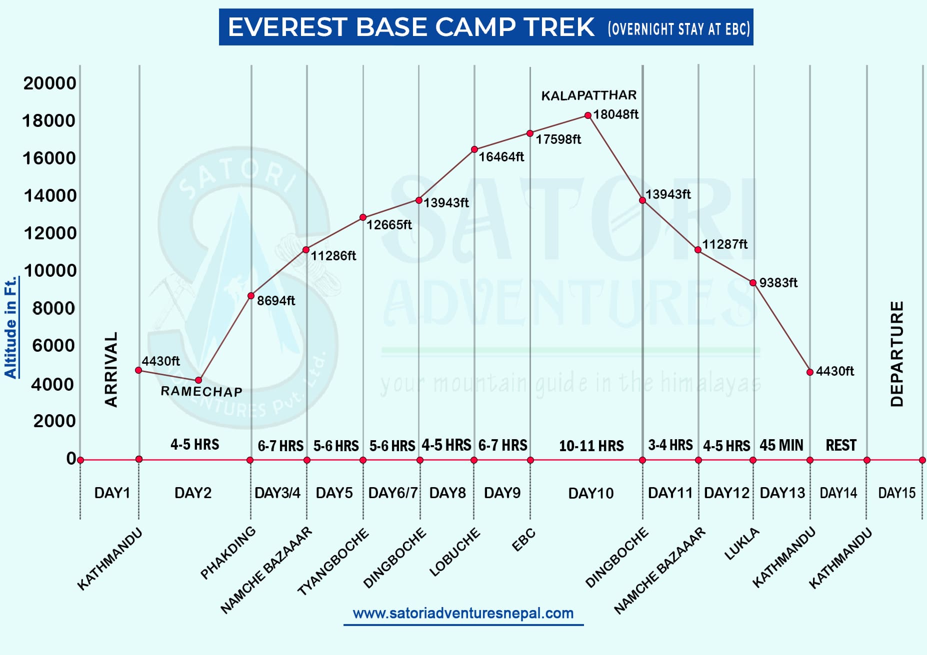 Everest Base Camp (overnight stay at EBC) route map