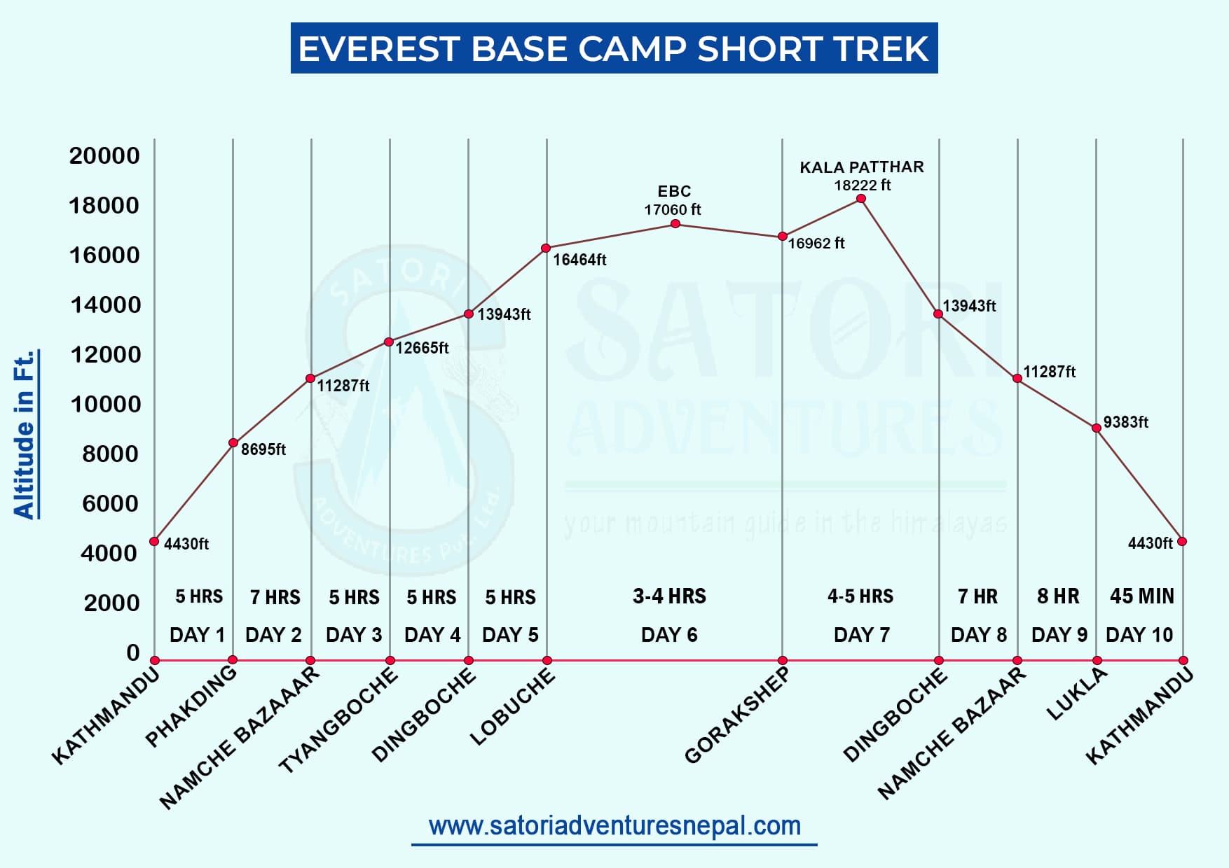 Everest Base Camp Short Trek route map
