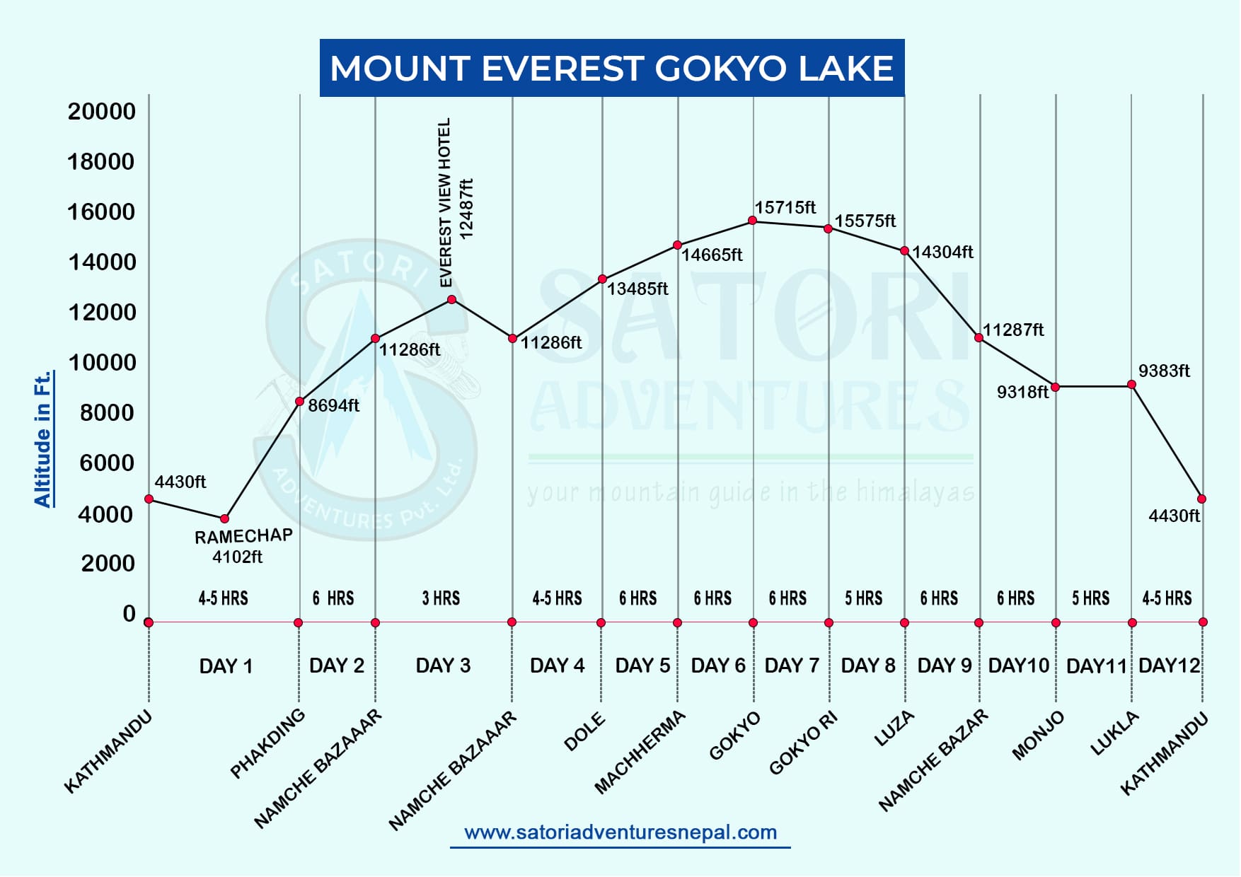 Visit the Majestic Everest Gokyo Lake route map