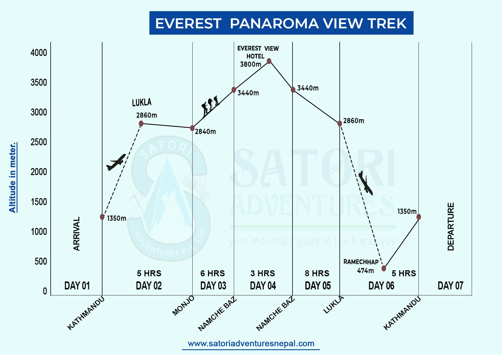 Everest Panorama view Trek route map