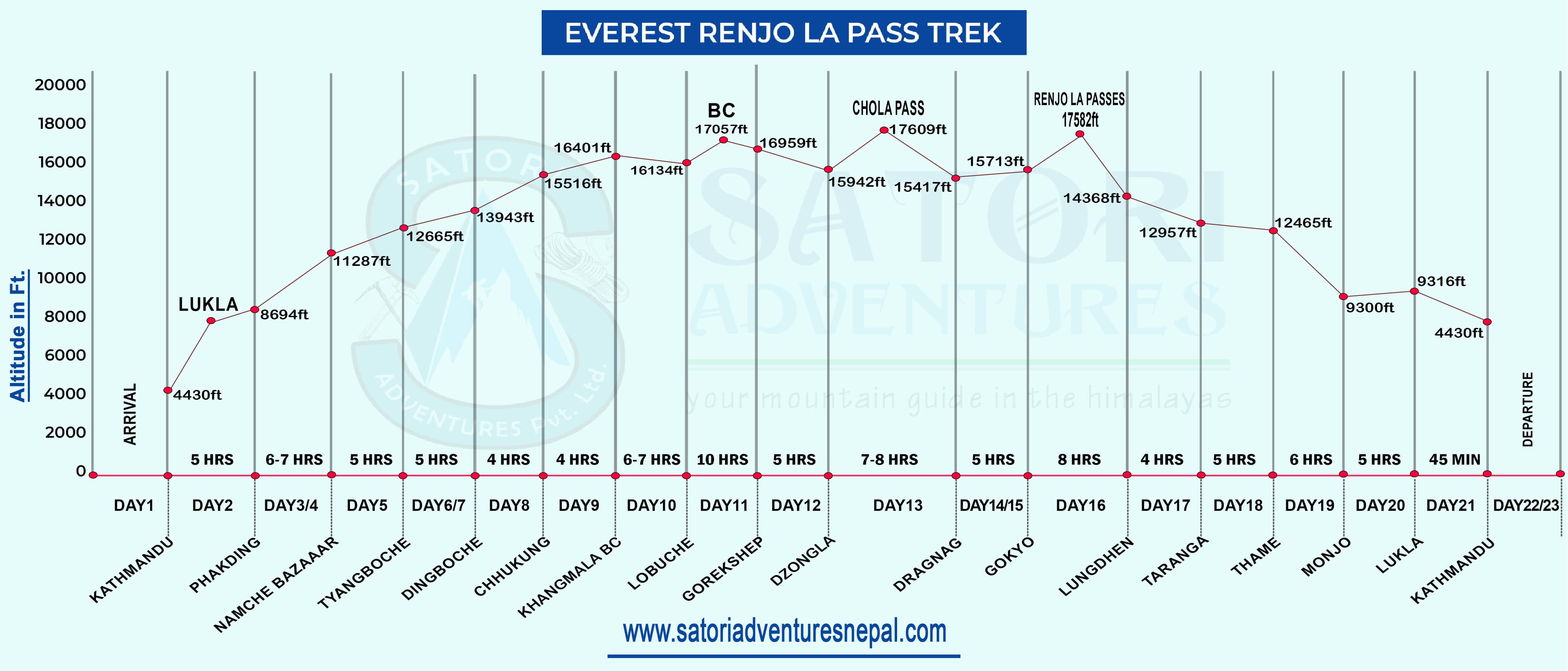 Everest Renjo La Pass Trek route map