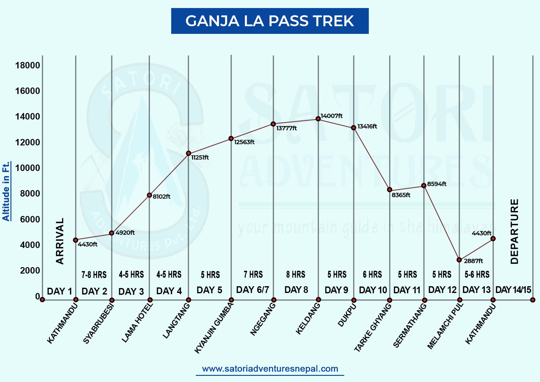 Ganja La Pass Trek route map