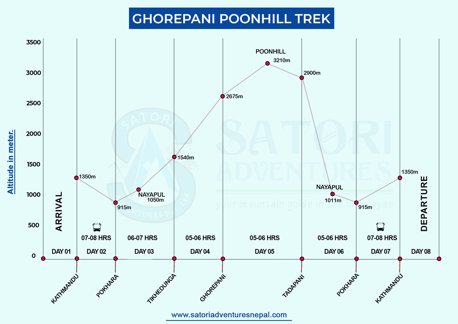 Ghorepani Poon Hill Treks route map