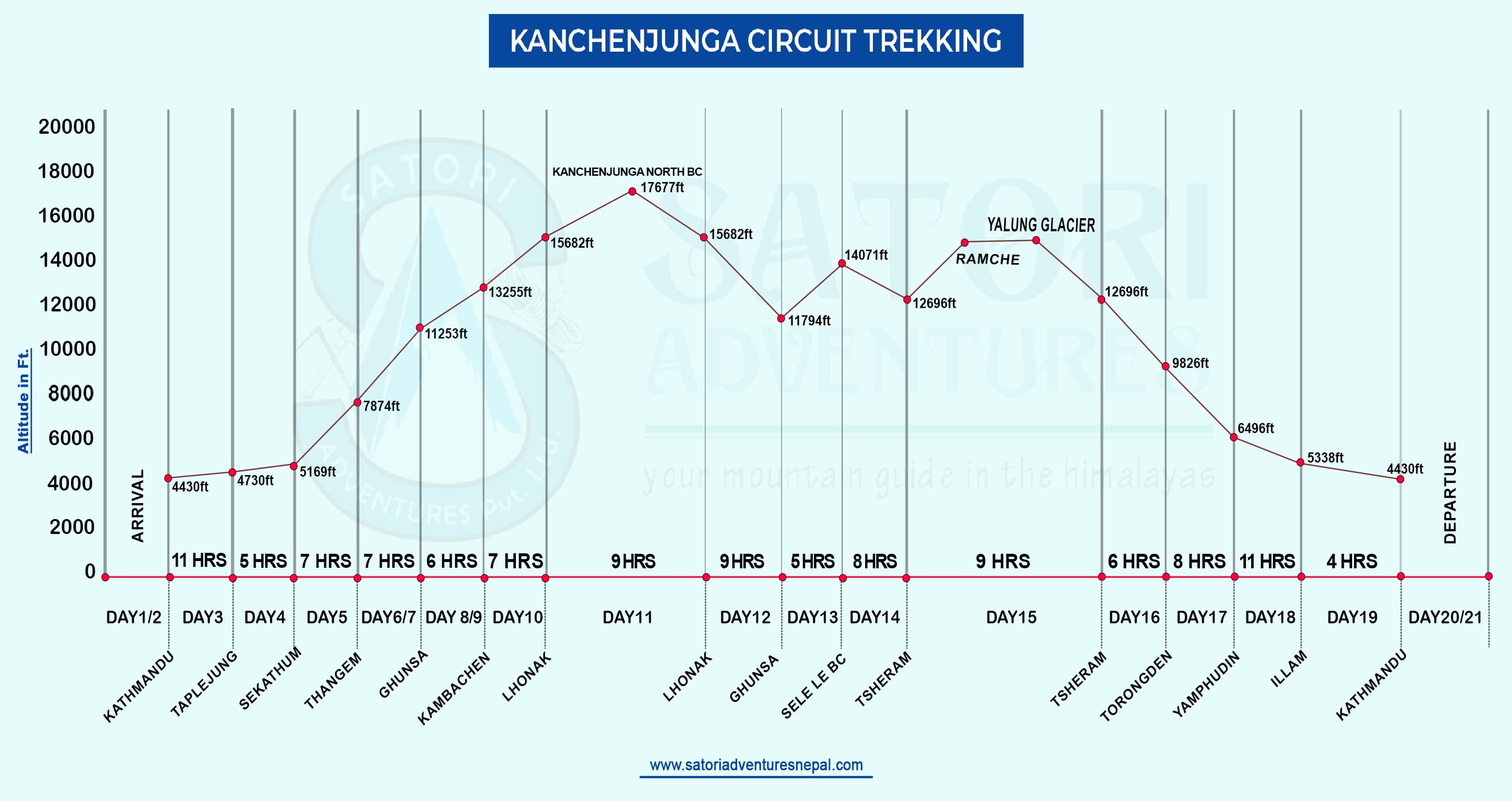 Kanchenjunga Circuit Trekking route map