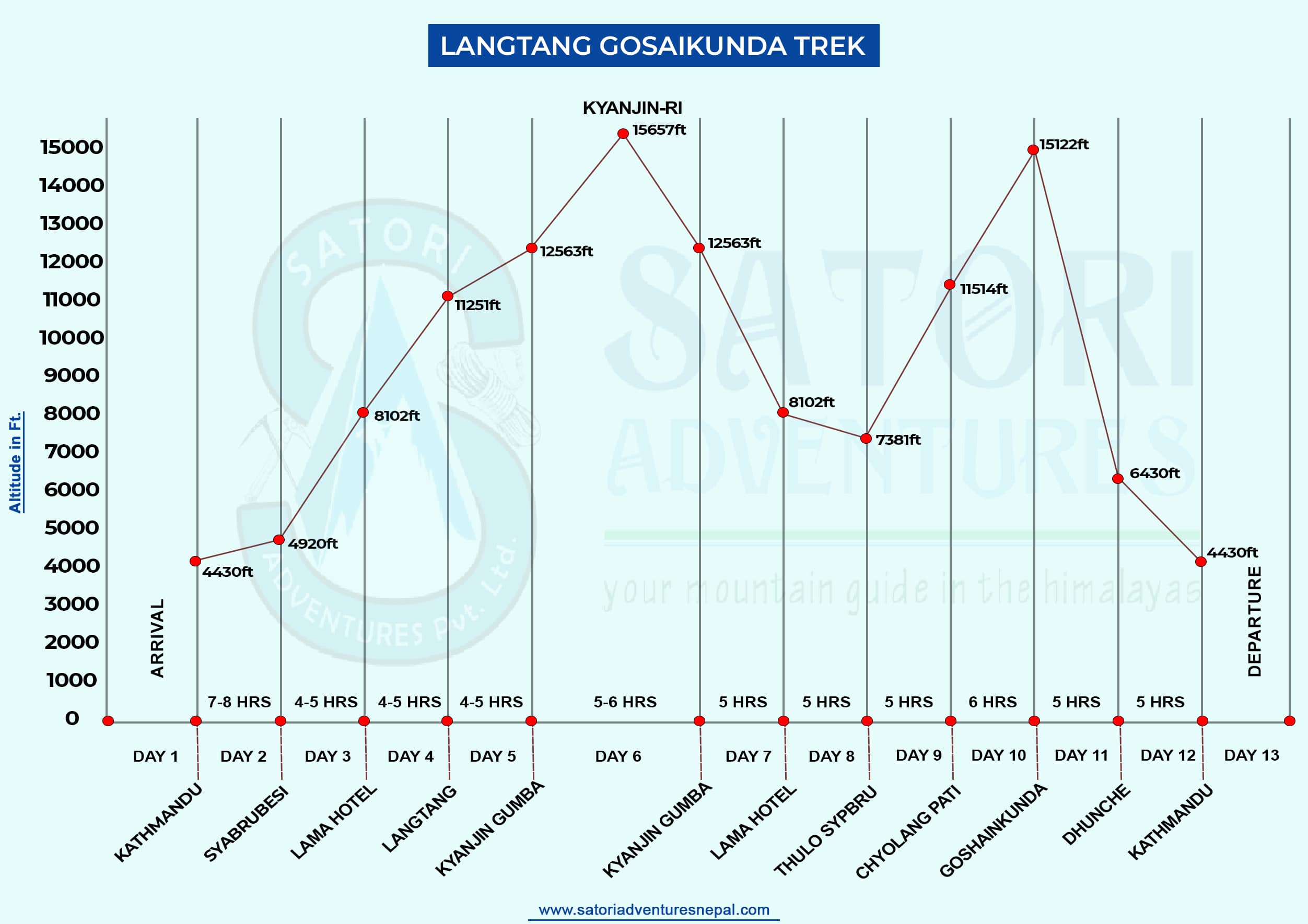 Langtang Gosaikunda Trekking route map