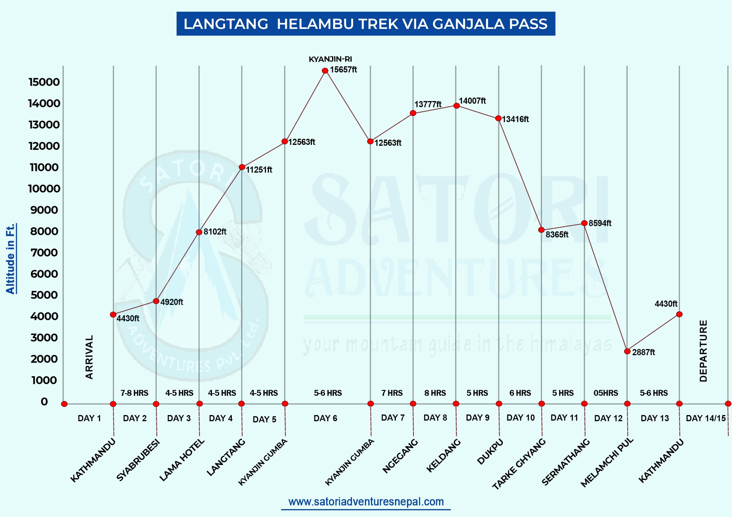 Langtang Helambu Trek via Ganjala Pass route map