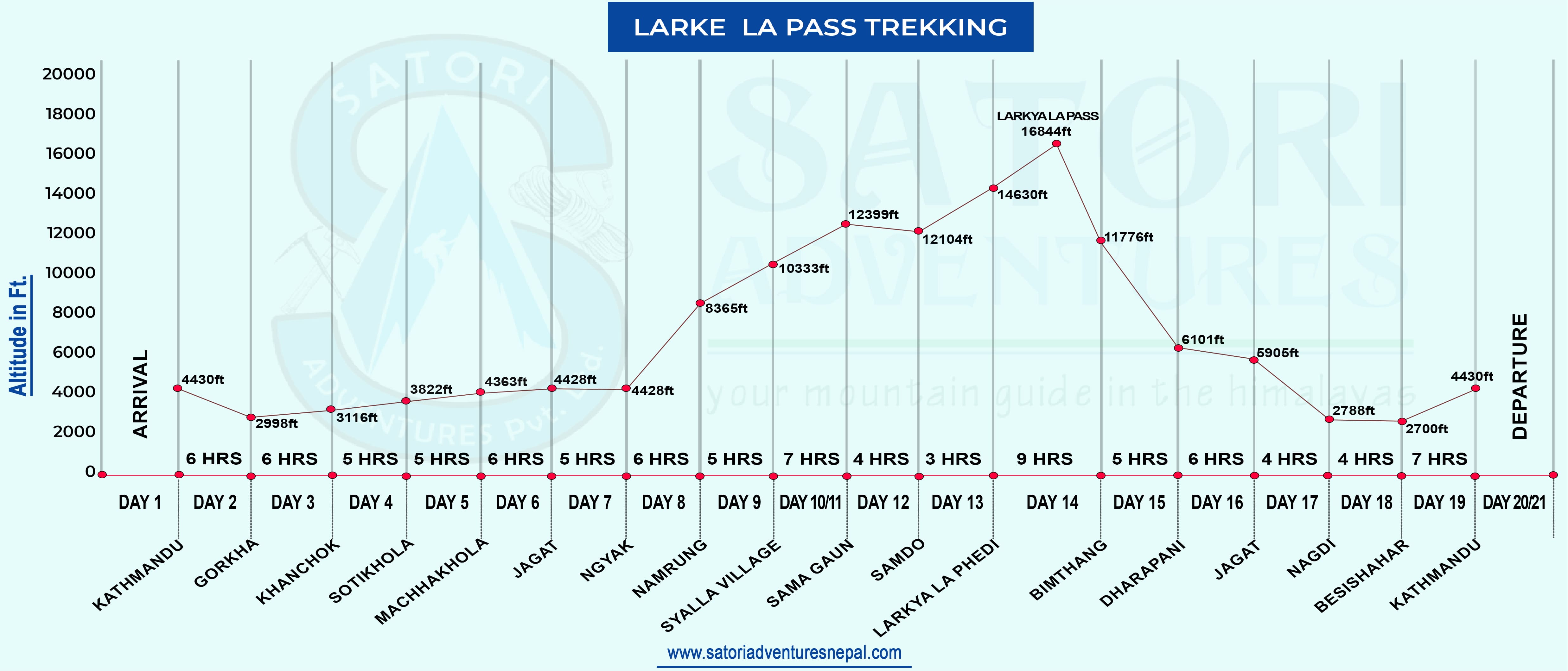 Larke La Pass Trekking route map