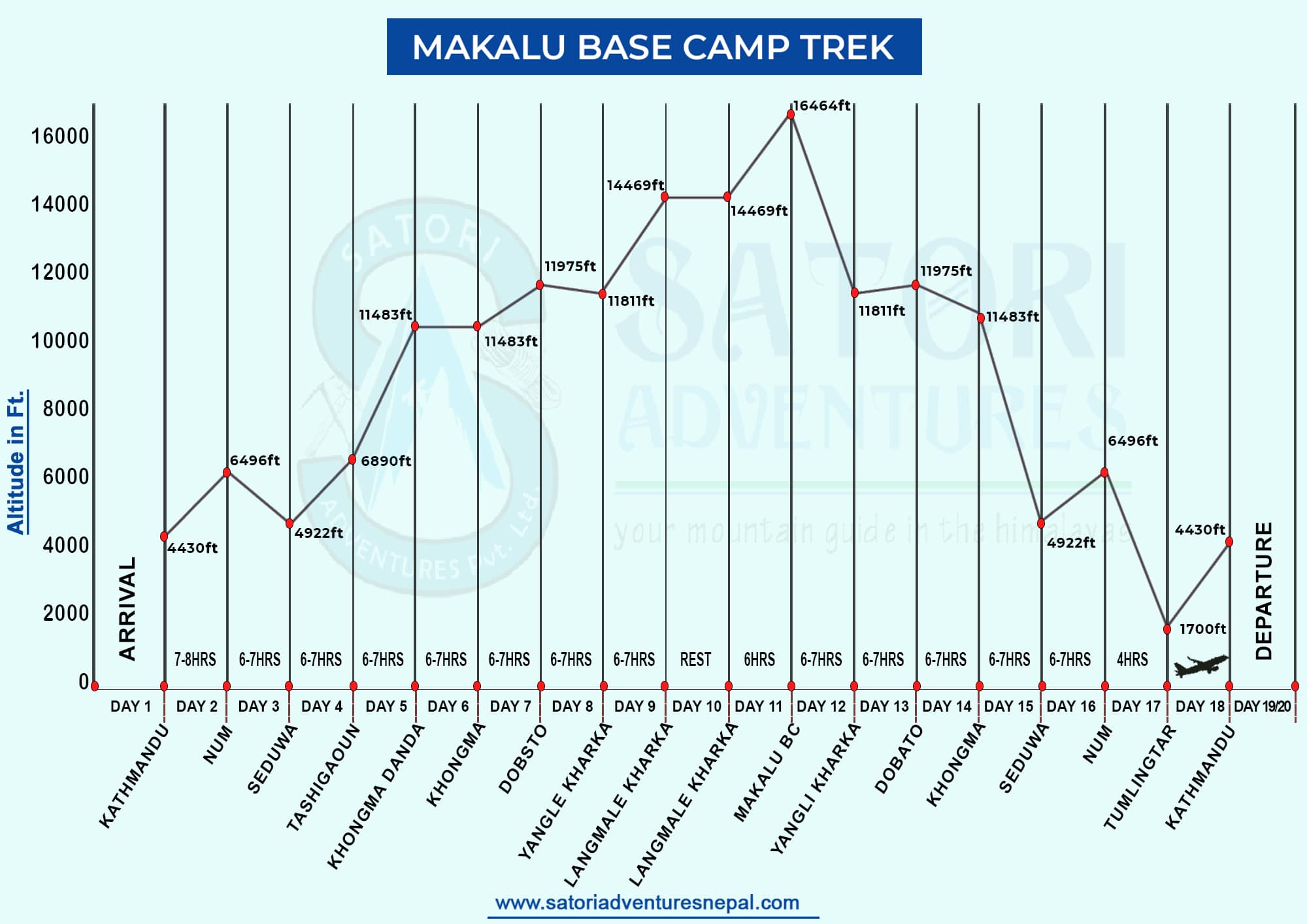 Makalu Base Camp Trek route map