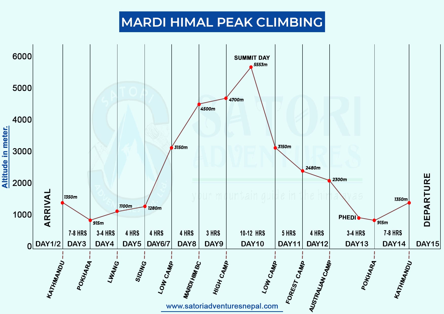 Mardi Himal Climbing route map