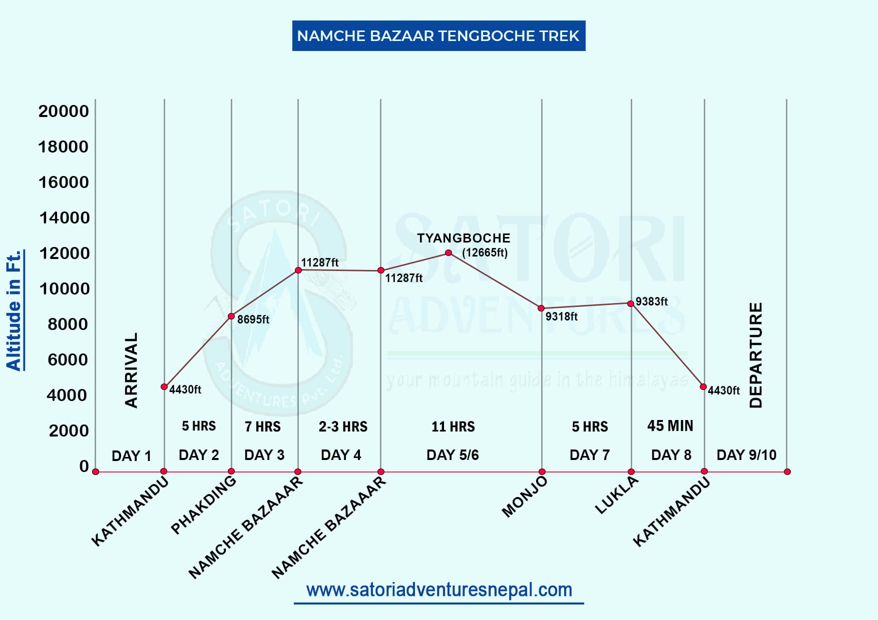 Namche Bazaar Tengboche Trek route map