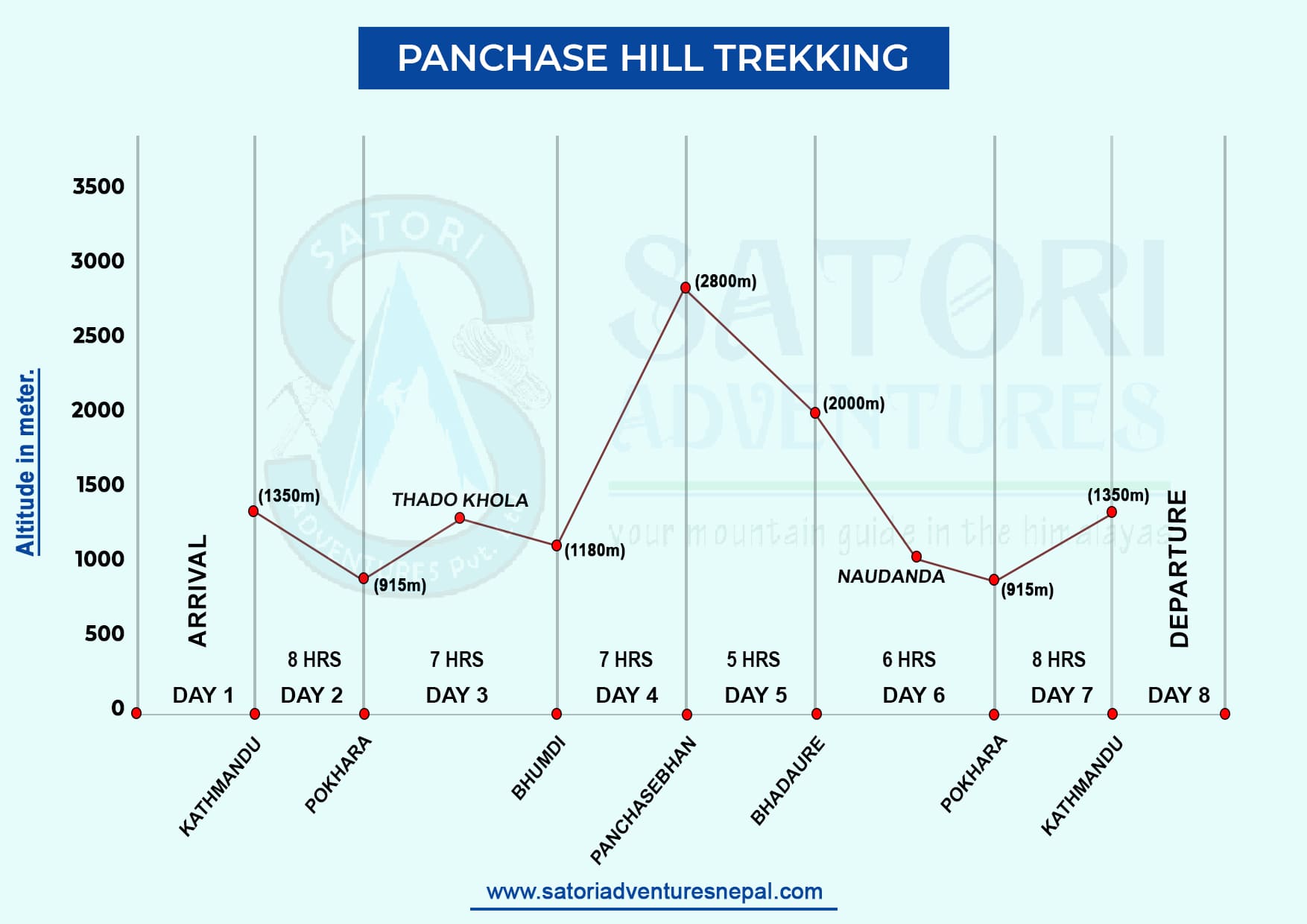 Panchase Hill Trekking route map