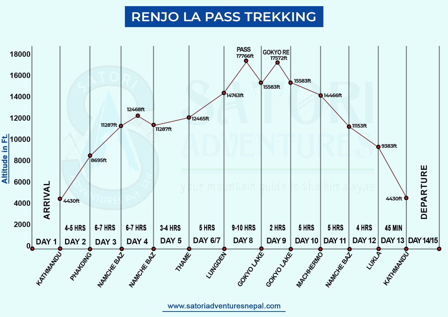 Renjo La pass Trekking route map