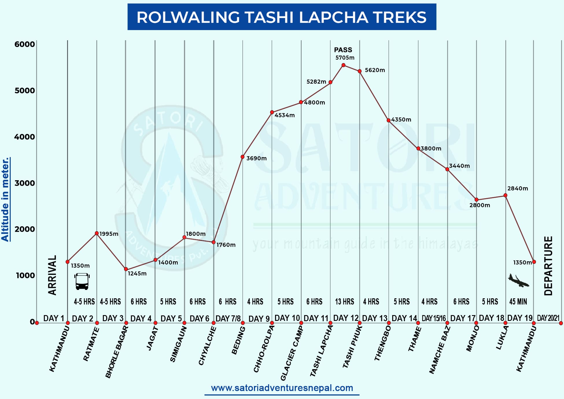Rolwaling -Tashi Lapcha Treks route map