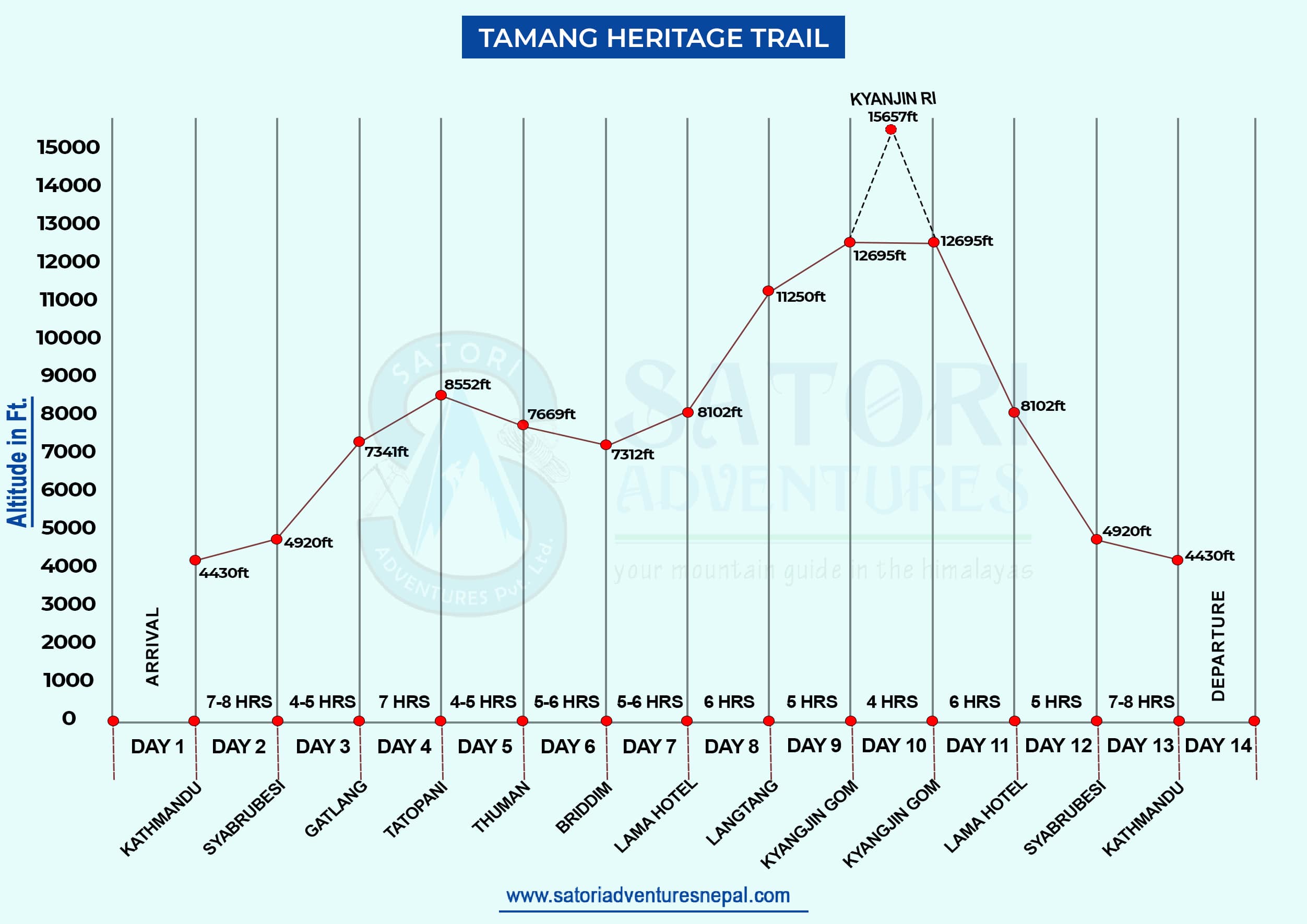 Tamang Heritage Trail route map